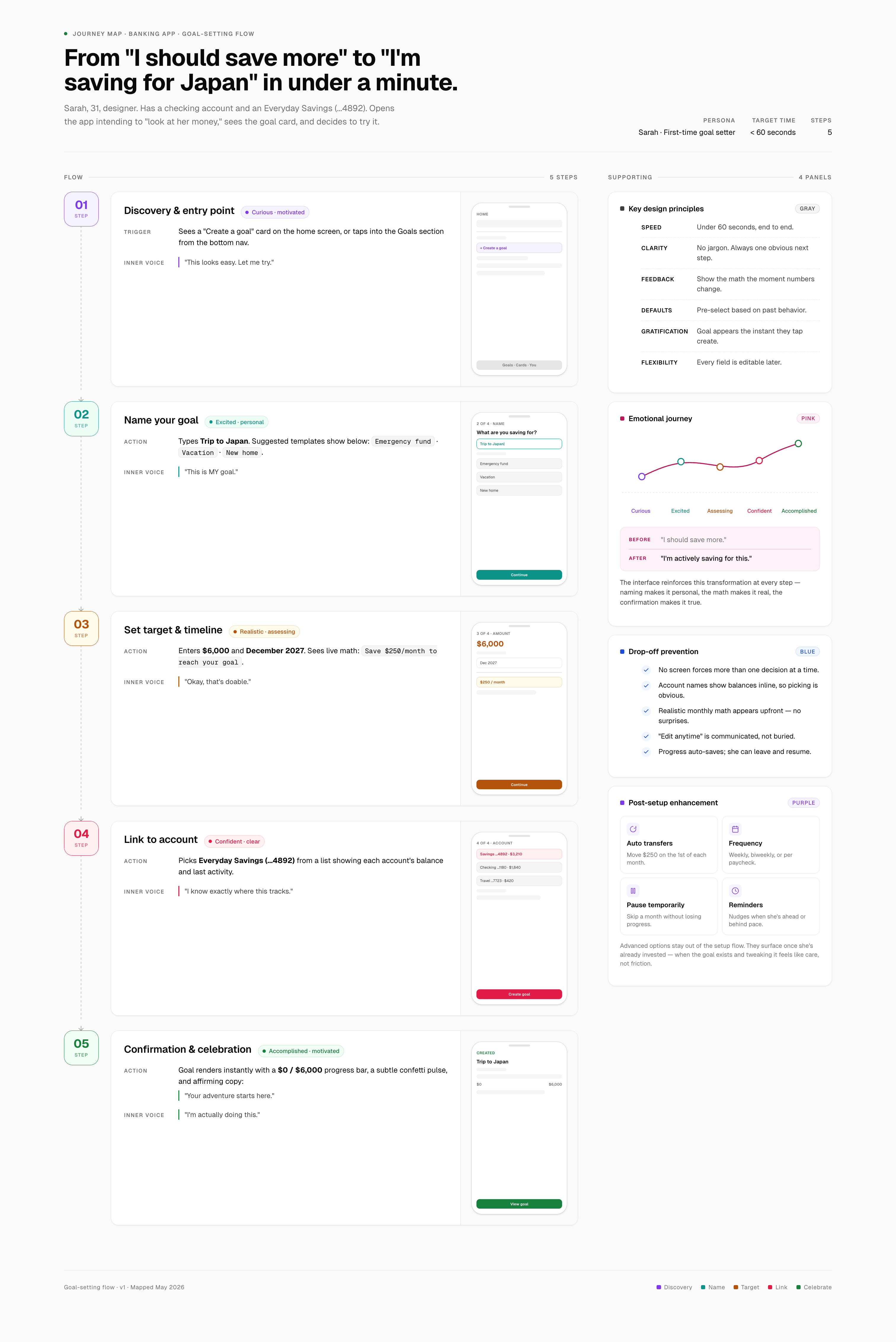 Banking Goals — User Journey Map